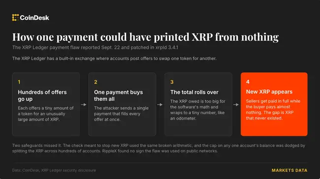 XRP账本十年漏洞可凭空铸币，RippleX紧急修复未见利用痕迹