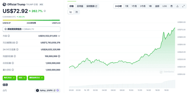 川普币TRUMP暴涨近300%，跃居全链第二大Meme代币！