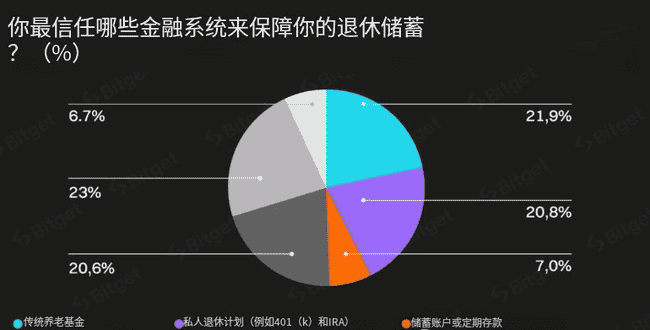 Z世代:以加密货币为基,重塑退休新定义