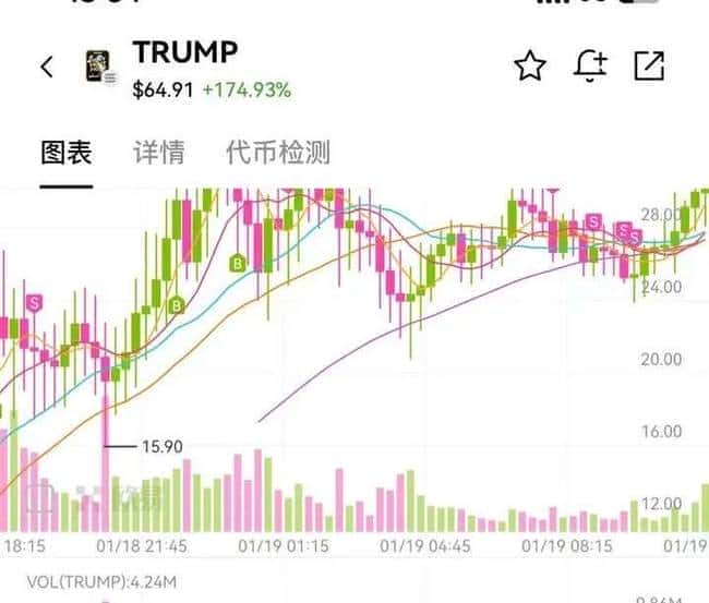 川普币引爆币圈热潮:市场反应激烈