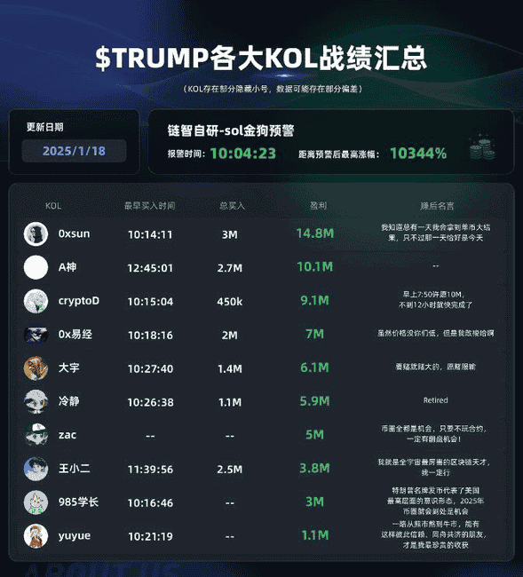 特朗普币TRUMP惊人涨幅达41025%：揭秘顶尖投资者制胜法宝
