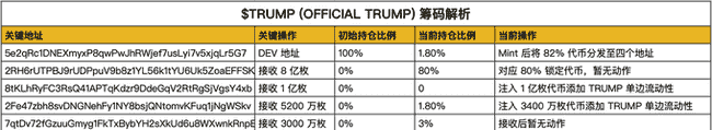 特朗普币TRUMP惊人涨幅达41025%：揭秘顶尖投资者制胜法宝