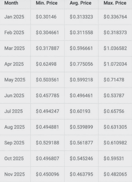 2025年狗狗币（DOGE）有望破1美元，潜力月份大揭秘！