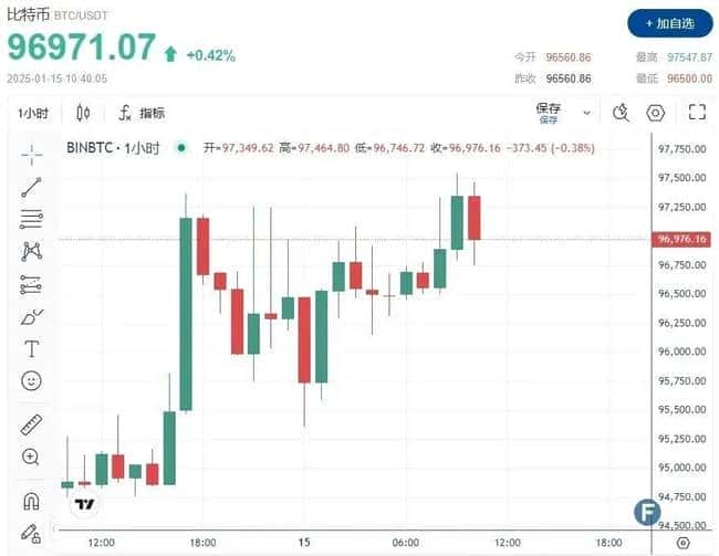 马斯克白宫效应揭秘:狗狗币暴涨,比特币9.7万创新高,监管利好背后的玄机