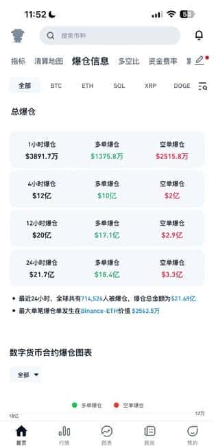 今日币圈山寨币遭遇重创,后市短期或将持续震荡调整