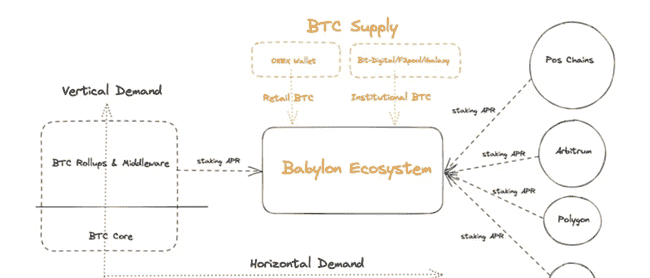 币安Labs豪掷9600万美元领投Babylon，加速比特币安全网络构建，主网上线在即