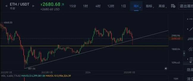 2025年以太坊价格展望:会跌破2000美金?币圈牛市将略过以太坊?