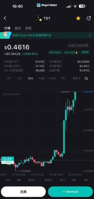 TST狂涨35倍!币安救赎显现,牛市新希望曙光初现?