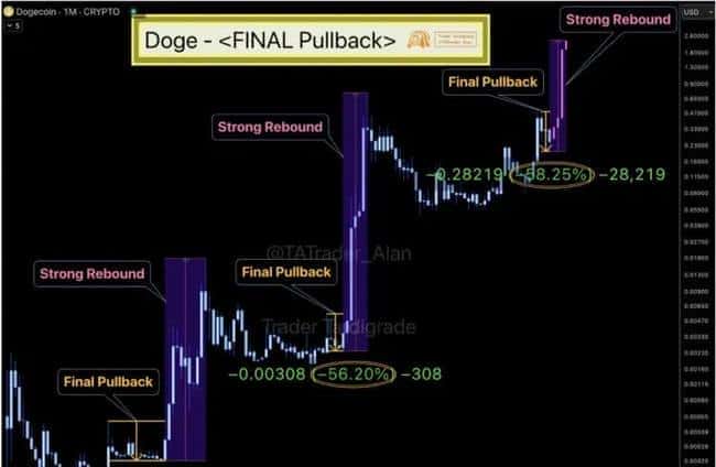 狗狗币周线支撑面临危机,是否已触及底部?