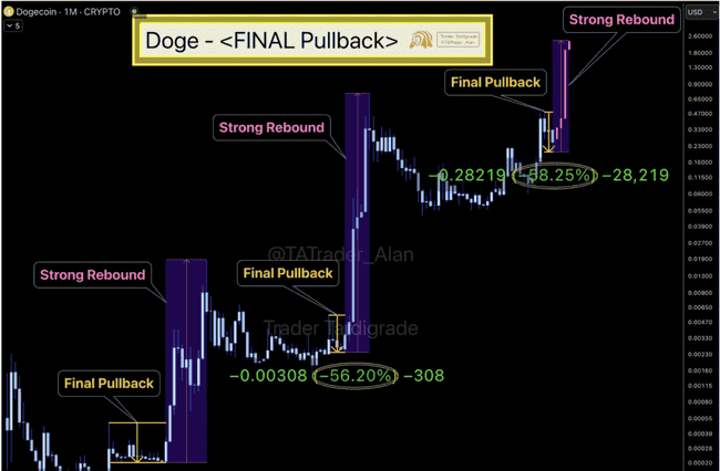 狗狗币DOGE：或将触底反弹强劲回升，目标价直指2美元！