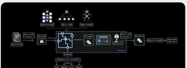 Privasea获币安、欧意领投，估值超1.8亿美金！AI+DePIN创新项目即将震撼登场！