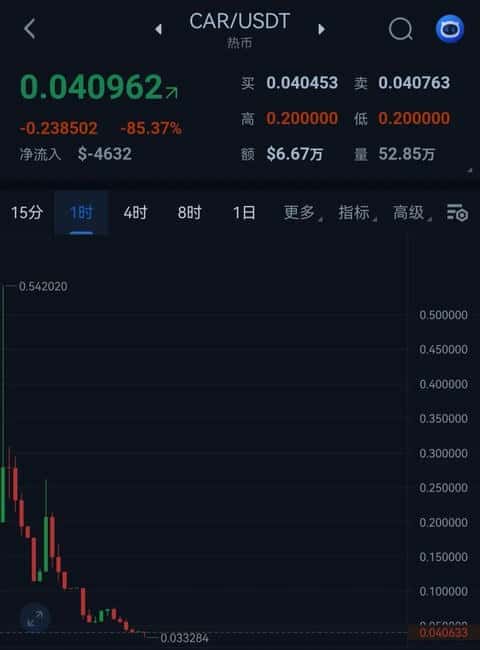 中非总统发币CAR：上线即巅峰后暴跌85%，抄底时机已到？