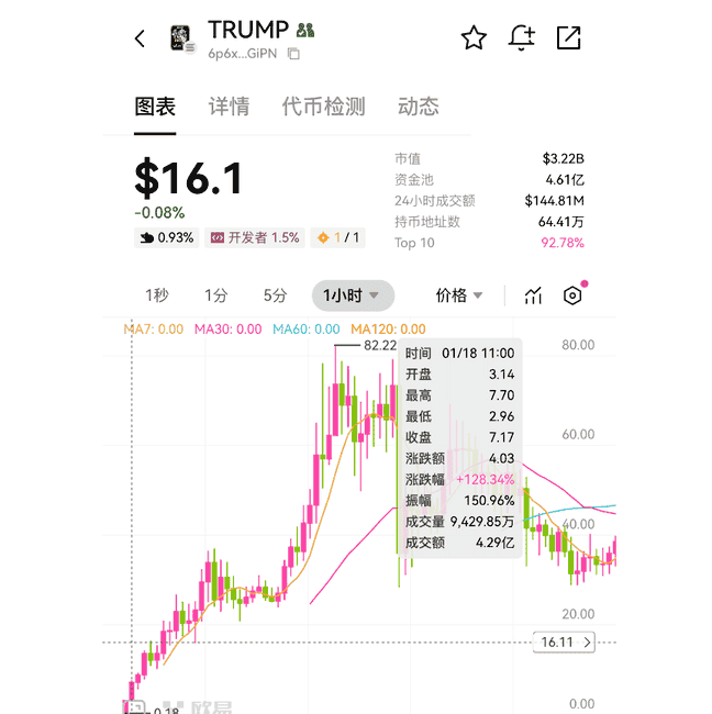 特朗普币（Trump）真相揭秘：Meme币本质与投机风险警示