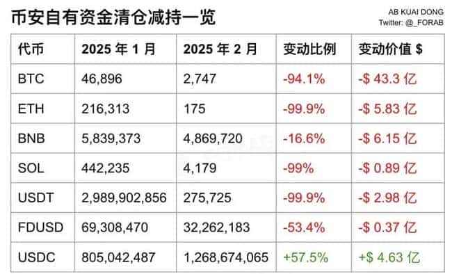 币安资产异动传闻四起,赵长鹏正面回击澄清