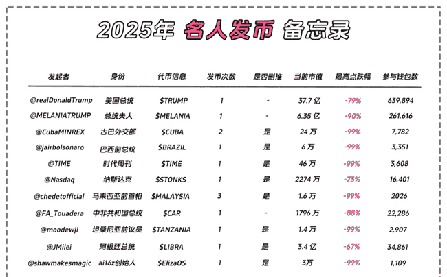 阿根廷总统币爆雷:近三成大户高位被套,超7万地址遭收割,ETH崛起成新宠?