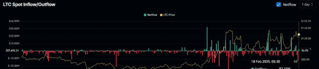 莱特币（LTC）逆势上扬，加密下行潮中望涨30%？