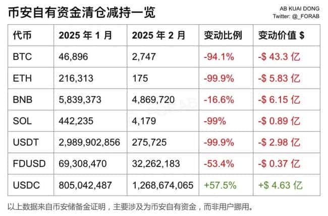 币安易主传闻四起！赵长鹏紧急回应，最大加密交易所出售风波引关注