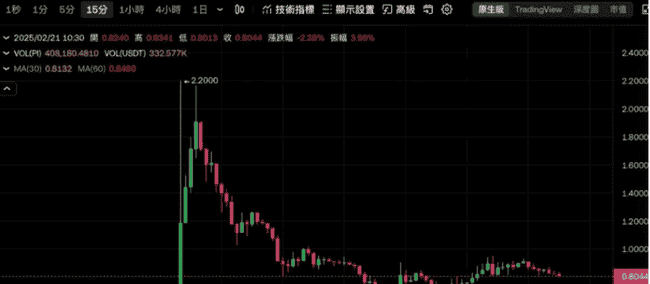 2025年PI币上架暴涨至2.2美元：六年等待迎来曙光