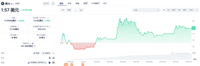 山寨币触底大反弹！IP、KAITO领涨，20-100倍潜力代币速览！