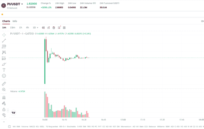突发！PI币上线首日市值惊人，跃居比特币四倍！