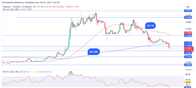 狗狗币(DOGE)暴跌15%失守关键支撑,未来走势引关注