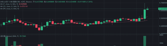 BTC下跌，山寨币强势反弹：解锁你的加密财富密码！
