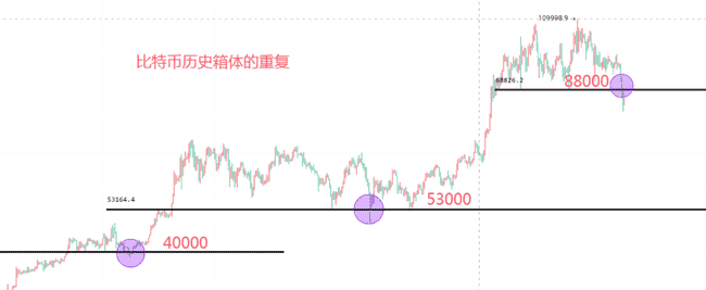 2.27历史能否重演？比特币能否打破箱体震荡魔咒？