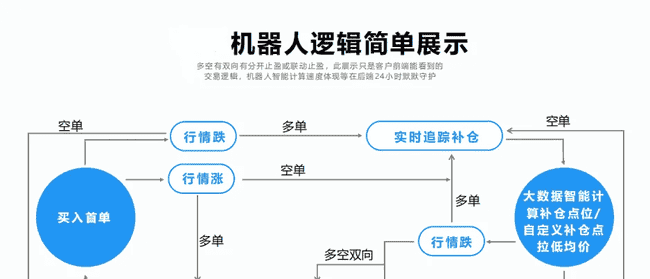 AI助力币圈合约交易，日赚三位数暴利项目揭秘！