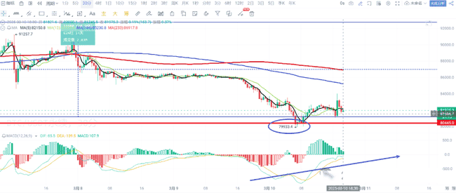 比特币BTC跌破8万，3月10日行情分析与未来走势预测