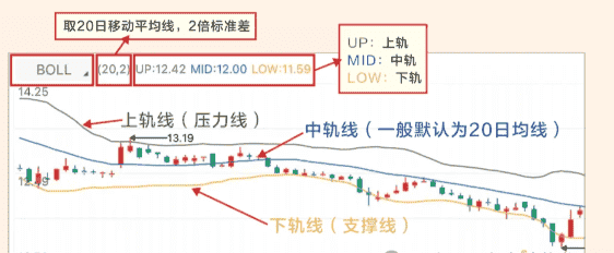 掌握布林通道秘籍：轻松捕捉币价波动，炒币赚钱必备技巧！