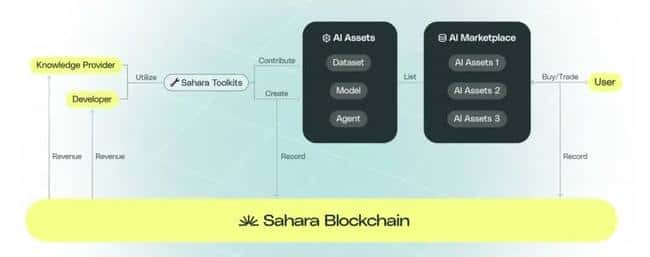 币安领投SaharaAI获4900万美金，测试网即将上线，AI+隐私计算赛道新王者崛起？