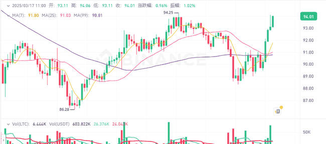 2025年四大黑马币抄底良机：从10万到1000万的暴涨前低吸策略