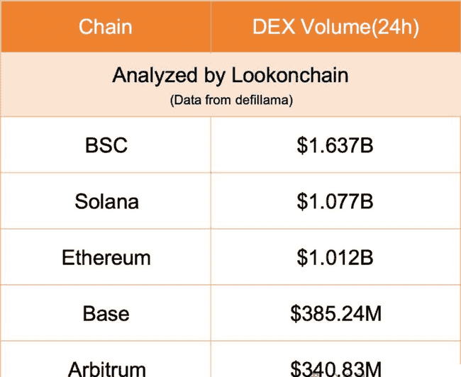 BNB冲刺750美元新高！Meme币热潮涌动，BSC DEX交易量反超Solana，穆巴拉克币飙升71%