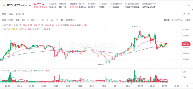 2025年3月21日币圈最新行情深度解析