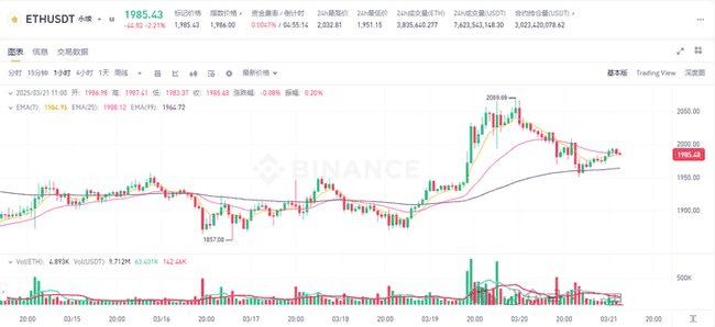 2025年3月21日币圈最新行情深度解析