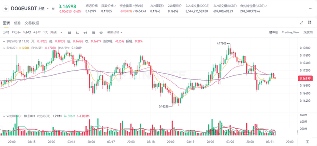 2025年3月21日币圈最新行情深度解析
