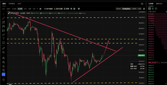 3月24日币圈分析：BTC剑指90000，ETH或冲击2120-2150关键位