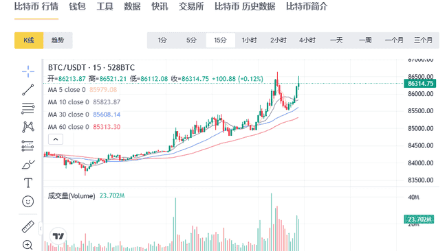 3月24日币圈短线行情解析：比特币以太坊走势预测，小白韭菜抱团取暖指南