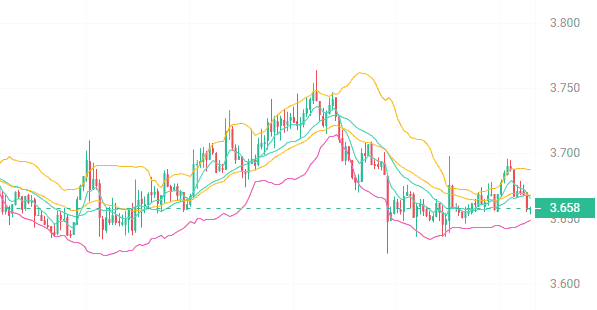 比特币突破9万大关！三大山寨币蓄势待发，暴涨在即！