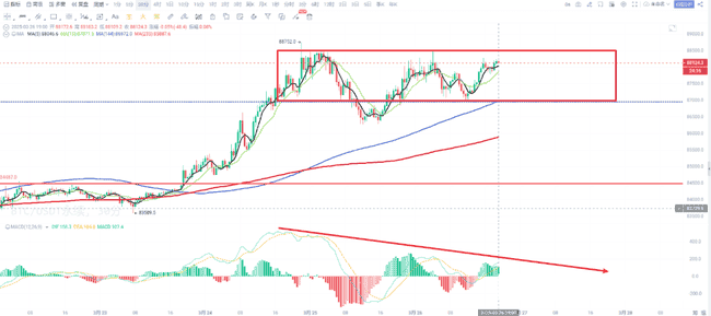 BTC高位震荡行情分析：三角形收敛或迎突破