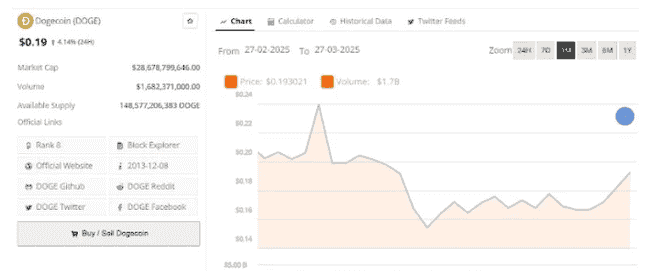 XRP利好引爆市场，狗狗币（DOGE）强势冲击0.31美元阻力位！