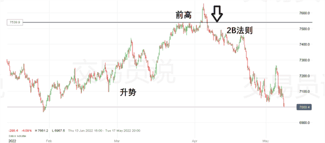华尔街顶尖操盘手揭秘：12年零亏损秘籍，123法则+2B法则交易策略大公开！