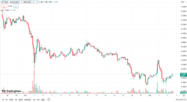 狗狗币（DOGE）暴涨3.51%，绝地逆袭！牛市回归还是短暂闪光？
