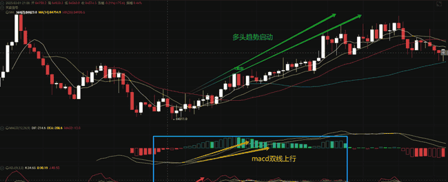 MACD与KDJ指标结合，助力币圈交易精准决策！