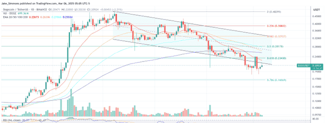 狗狗币（DOGE）暴跌预警：出现此状况需立即清仓！