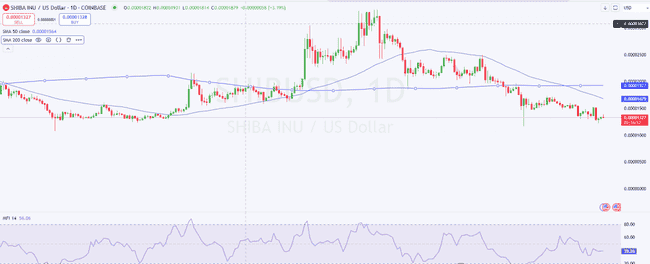柴犬币(SHIB)涨幅潜力巨大:黄金交叉预示或突破480%