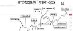 BTC周期全解析：一图尽览历史脉络