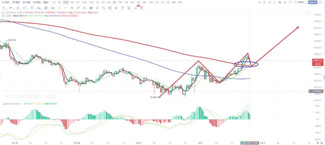 BTC行情解析：4月1日震荡反弹，未来趋势如何预测？
