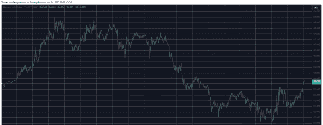 BTC重返84000美元，带动XRP、DOGE飙升！