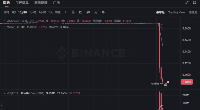 币安更新引爆市场风暴，Solana MemeCoin ACT暴跌50%：深度揭秘暴跌真相